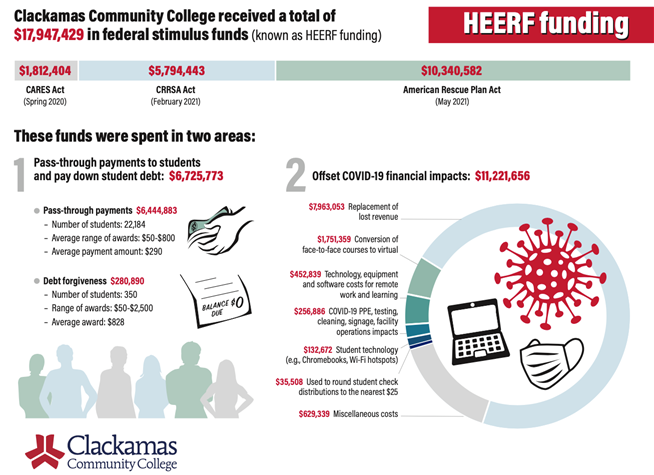 HEERF Funding graphic