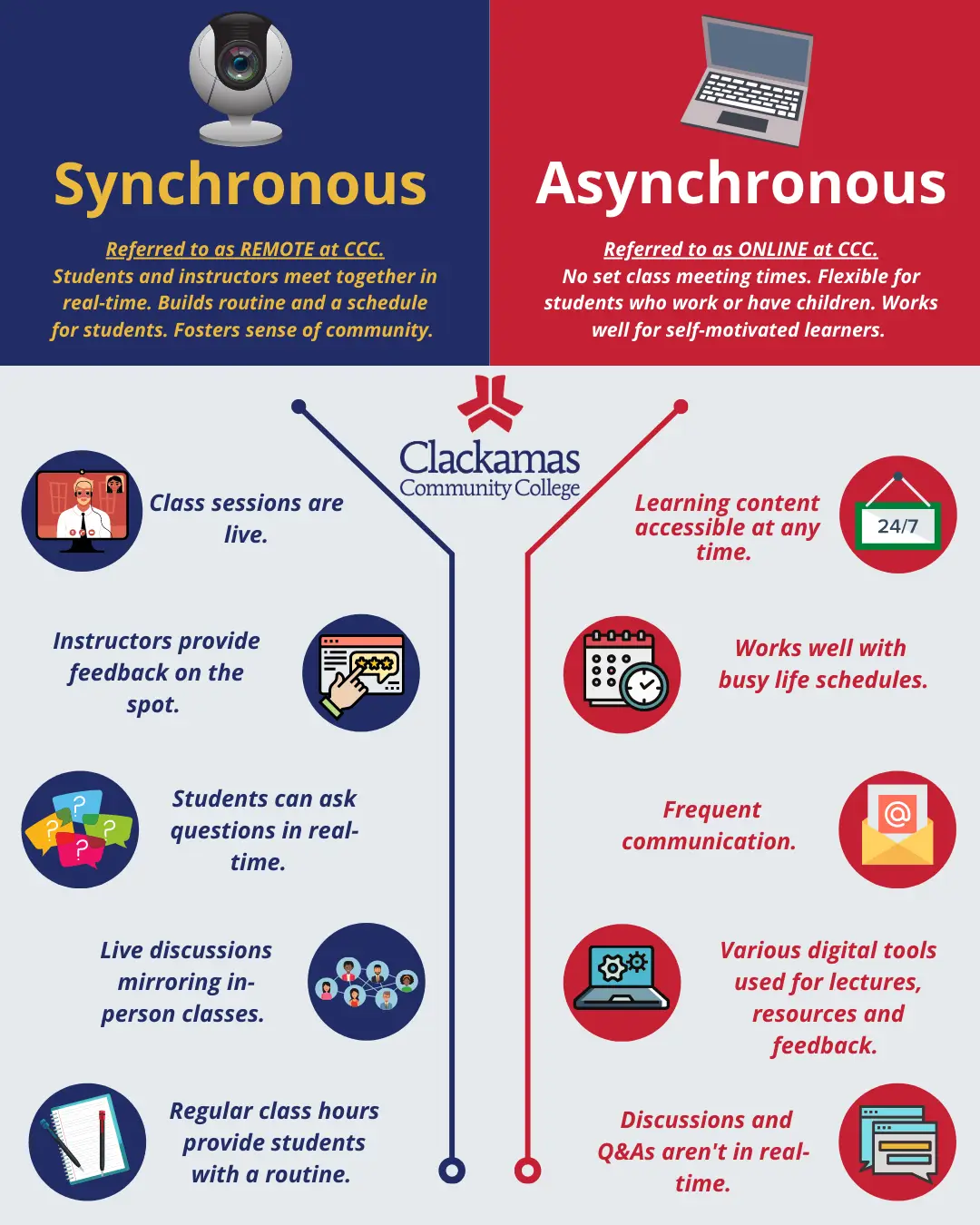 Two columned infographic highlighting the benefits and features of both synchronous and asynchronous learning.