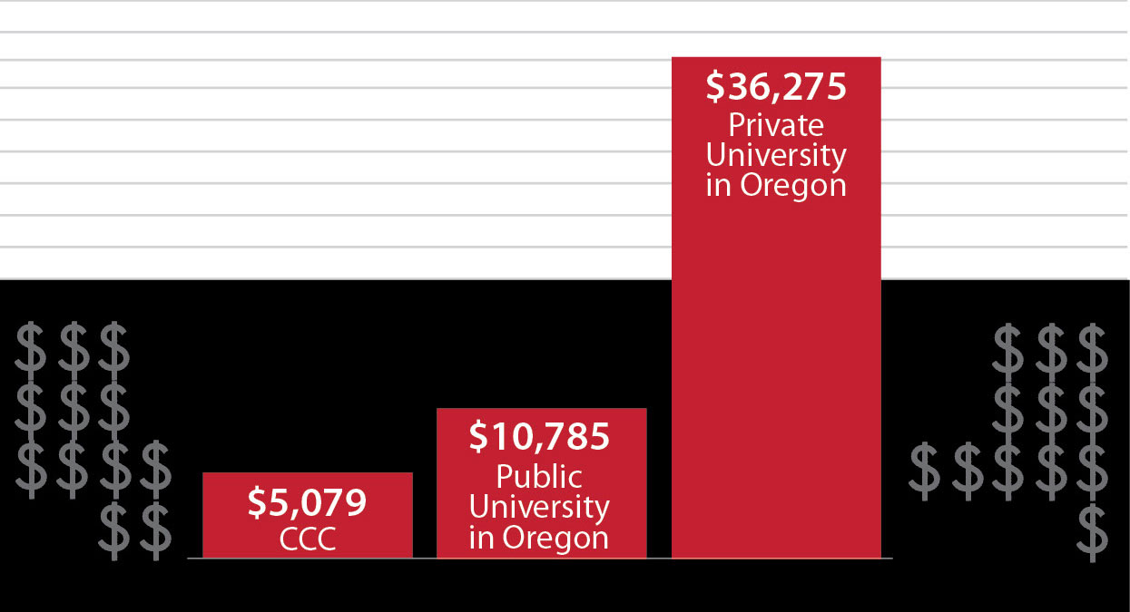 CCC $5,079; Oregon Public University $10,785; Oregon Private University $36,275 CCC $5,079; Oregon Public University $10,785; Oregon Private University $36,275