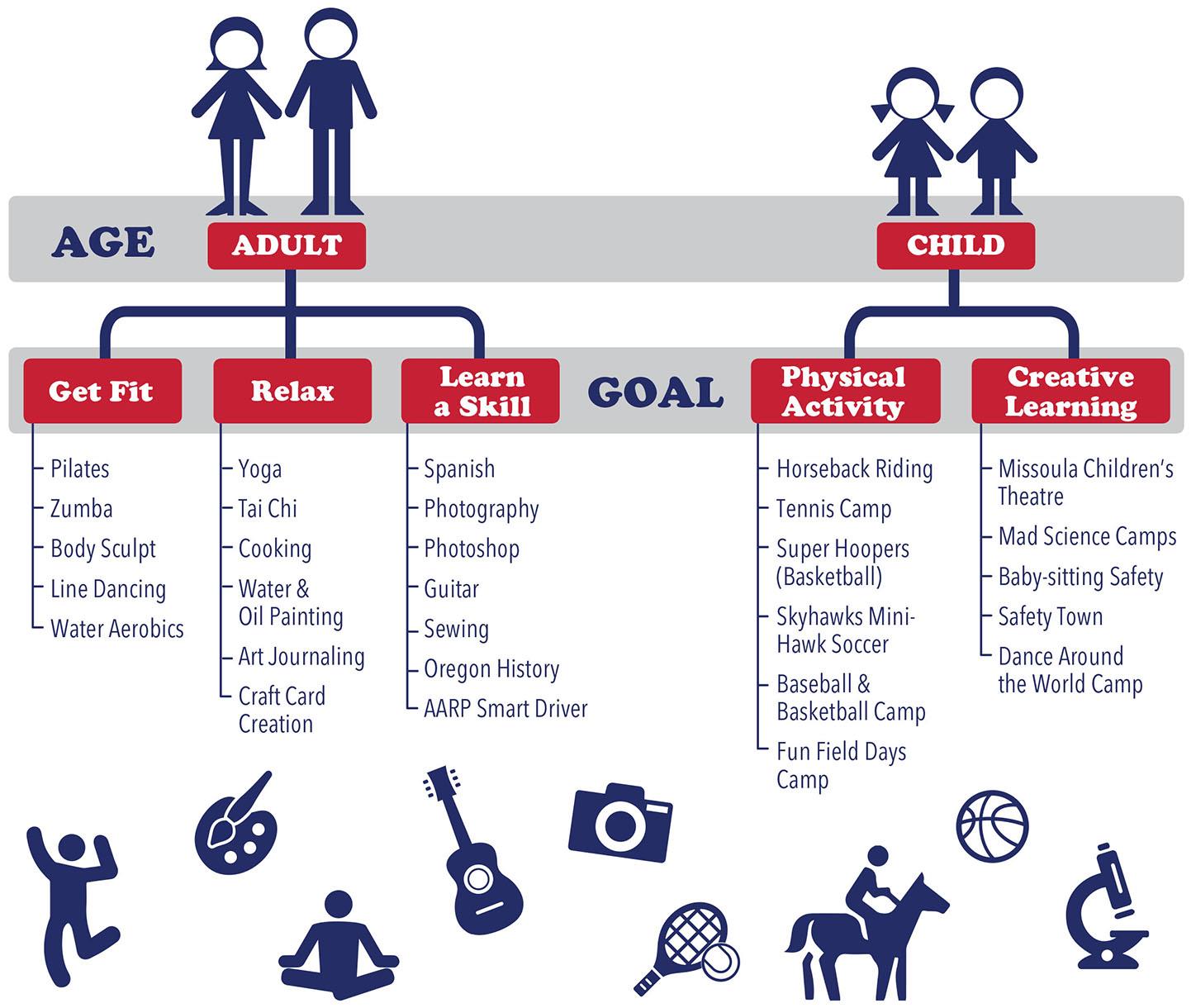 Community Education infographic Community Education infographic with classes based on age and goals